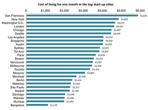 cost of living comparison between cities|price difference calculator.